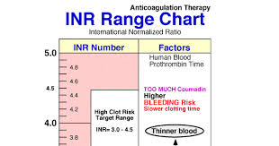 Blood Inr Range Chart Prothrombin Time Nclex Range