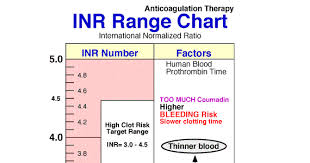 blood inr range chart prothrombin time nclex blood