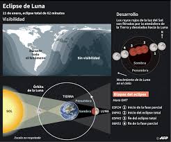 ¿cuales son los principales tránsitos planetarios de enero 2021? Eclipse Lunar Tendra Condiciones Optimas Para Ser Visto Desde Costa Rica Semanario Universidad