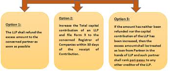 Partnership act, 1932 1act no. All About Contribution In Limited Liability Partnership Llp