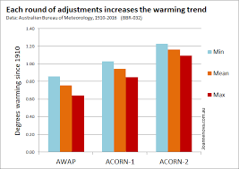 history keeps getting colder acorn2 raises australias