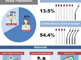 Image result for Provider Burnout