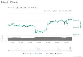 Like sometimes in life, i have bad news and good news for you. Bitcoin Briefly Hits Monthly High Above 4 100 British Pound Marks 31 Year Low Bitcoin Insider