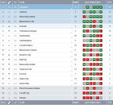 The current and complete premier league table & standings for the 2020/2021 season, updated instantly after every game. Image West Ham 3rd In Premier League Table Form Table That Is Caughtoffside