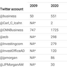 Bienvenue sur la page officielle de yahoo sport france. Pdf Does Twitter Affect Stock Market Decisions Financial Sentiment Analysis In Pandemic Seasons A Comparative Study Of H1n1 And Covid 19