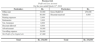 Trade discounts are not recorded in the financial statement. Final Accounts Financial Statements Accountancy Knowledge