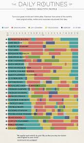 The Daily Routines Of 26 Of History S Most Creative Minds Creative People Daily Routine Data Visualization
