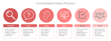 Consultative selling is an approach to sales whereby sellers redefine reality and maximize buyer value through What Is The Consultative Sales Process Lucidchart Blog