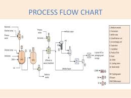 Industrial Production Of L Lysine By Fermentation