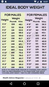 Normal height weight chart for women. What Should Be The Ideal Weight For A 24 Year Old Male With A Height Of 5 Ft 6 Quora