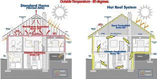 Residential Attic Sealing Spray Foam Insulation Contractors