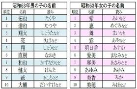 昭和に多かった子どもの名前ランキング バブル期は誠や陽子が人気 マイナビニュース