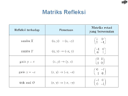 Banyak masalah terapan melibatkan matriks dengan kebanyakan elemennya nol. Bab 5 Transformasi Standar Kompetensi Menggunakan Konsep Matriks