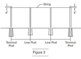 Chain Link Fence Installation Tools Processing And Tips