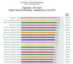 amd ryzen 9 3900x tops passmark single thread cpu chart edit