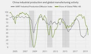 Does China Hold The Key To A Global Economic Bounce Fidelity