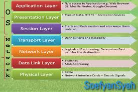 Kata Pengantar Iso Layer Dan Pengertian Iso Layer Network Layer Web Browser Back To School