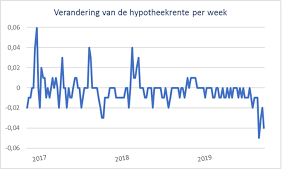 Dat blijkt uit de moneyview hypotheekrente barometer van januari. De Hypotheekshop Ziet Ongekende Duikvlucht Hypotheekrente Vvp