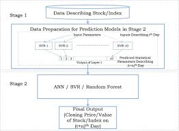 In stock market prediction, the aim is to predict the future value of the financial stocks of a company. Predicting Stock Market Index Using Fusion Of Machine Learning Techniques Sciencedirect