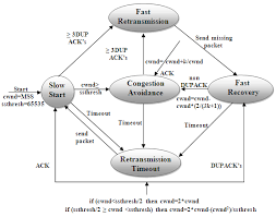 Image result for TCP state transition