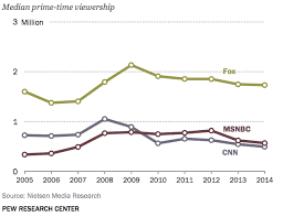 Cable News Shrinking Audience Pew2 Quorum Centre For