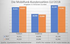 Faturalı 30 tl ödüyom, tahhüt agus da bitiyor, hiç bir indirim vs yok ben ay sonu telekom a geçiyom pendik. Telekom Oder Vodafone Allnet Flat Welchen Anbieter Sollte Man Wahlen Alles Rund Um Allnet Flatrates