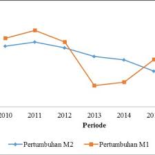 The increase was mainly driven by the acceleration of the narrow money supply (m1) and quasi money components, head of the communication department of central bank bank indonesia erwin haryono said, adding that the m1 component in june 2021 grew by 17.0 percent (yoy), higher than the 12.6 percent (yoy) growth in may 2021. Pdf Determinants Of Demand For Money And The Velocity Of Money In Indonesia