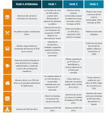 ¿qué está prohibido en la fase 3? Que Puedo Hacer En La Fase 3 De La Desescalada Hosteleriasalamanca Es