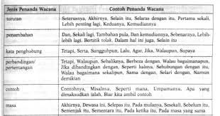 Seperti yang kita sedia vii) penanda menulis dua huraian dalam satu ayat. Penanda Wacana Contoh Contoh Penggunaan Penanda Wacana