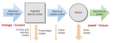 Pmac625 three phase digital panel meter. Understanding Why Motor Phase Current Is Different Than Power Supply Current Ingenia Servo Drives