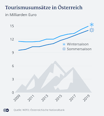 Bundeskanzler sebastian kurz begründete dies am sonntag in wien damit, dass ansteckendere. Streit Um Ski Lockdown Es Geht Um Milliarden Europa Dw 29 11 2020