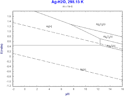 Ag H2o Pourbaix Png 711 554 Chart Chemistry Line Chart