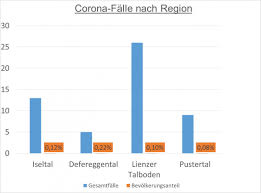 Und darum hat die landesregierung einige verschärfungen beschlossen. 53 Corona Falle In Osttirol Osttirol Online