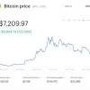 Price skyrocketed earlier in the year but growth has slowed as capital flows into altcoins and ethereum leads the way in 2021. 1