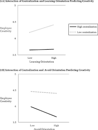 Their first tokens, before they can do anything interesting on the network. How Does Bureaucracy Impact Individual Creativity A Cross Level Investigation Of Team Contextual Influences On Goal Orientation Creativity Relationships Academy Of Management Journal