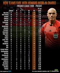 A look at head to head stats for manchester united and arsenal's clash at old traffod. Howard Webb Match Stats Revealed But Did Manchester United Really Profit Most When He Was In Charge Metro News