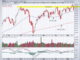 Dow Jones Industrial Average Candlestick Chart Tradeonline Ca