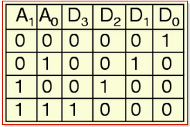 A truth table is a mathematical table that lists the output of a particular digital logic circuit for all the possible combinations of its inputs). How To Design Of 2 To 4 Line Decoder Circuit Truth Table And Applications