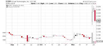 Otc Penny Stocks Charts Duluth Trading Company Online Code