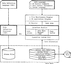 The process will start with a conceptual model, progress to a logical model and conclude with a physical model. Figure 2 From Engineering Data Management System Edms For Computer Aided Design Of Digital Computers Semantic Scholar