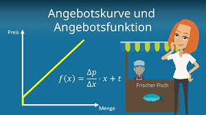 Die aggregierte nachfragekurve beschreibt den zusammenhang zwischen gesamtnachfrage und. Angebotskurve Einfach Erklart Verschiebung Entstehung Mit Video Mit Video