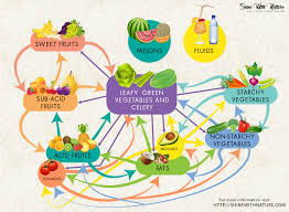 food combining diet chart correct food combining chart