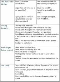 Useful Words And Phrases For Writing Formal Letters In English Eslbuzz Learning English English Letter Writing Learn English Business Letter