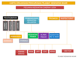 ** klik pada gambar untuk paparan yang lebih jelas. Carta Organisasi