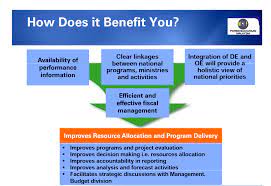 Outcome based budgeting an integrated approach to public sector performance management in malaysia national budget office ministry of thrust 5 strategik 5 transforming government to transform malaysia kra 1 kra1 kra 1 kra 1 kra2 kra 2 kra 2 kra3 kra3 kra3 kra4 kra4. Https Www Parlimen Gov My Images Webuser Artikel Ro Amy Results Based 20management6 Pdf