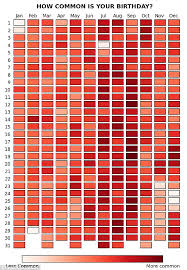 most common birthday for american babies is the late summer