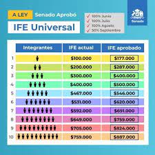 Referente al ife universal, todavía existen dudas respecto a las postulaciones y fechas de pago. Ife Universal Como Funciona Y Como Obtenerlo