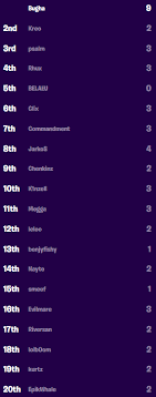 Catch up on their fortnite vod now. Fortnite World Cup Solo Finals Scores Standings Dot Esports