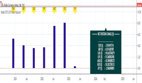You can trade all of our listed indices using either a spread betting or cfd trading account. Currency Indicators And Signals Tradingview