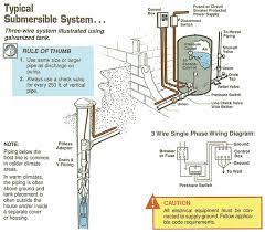 Submersible Well Pump Installation Troubleshooting Well Pump Submersible Well Pump Water Well
